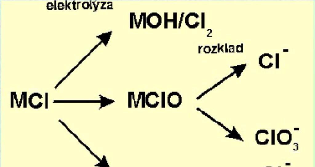 Sloučeniny halogenů kyslíkaté sloučeniny Chloristany Chloristany se průmyslově vyrábějí elektrolytickou oxidací chlorečnanů (ocelová katoda, anoda z
