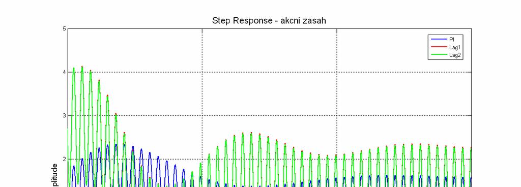 4 Srovnání regulátorů PI a Lag Obr. 4.2.