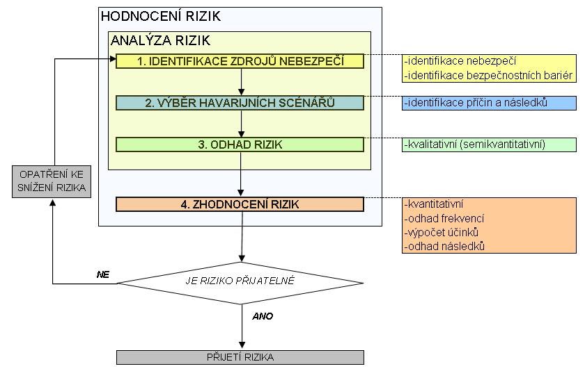 závažnosti následků jimi způsobených a pravděpodobnosti vzniku mimořádných událostí, jež způsobují určité ohrožení. [1] Analýza rizik je součástí procesu hodnocení rizik.