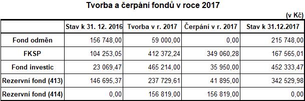 VYHODNOCENÍ DOPLŇKOVÉ ČINNOSTI Vyhodnocení doplňkové činnosti podle jednotlivých činností za rok 2017 Činnost Středisko Náklady Výnosy v Kč Výsledek hospodaření Rentabilita (ziskovost) nákladů DČ */