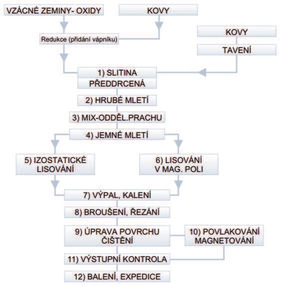 6 Obrázek 11: Proces výroby neoymových magnetů [14] Výroba neoymových magnetů se velmi poobá sintrování a její celý proces popisuje Obrázek 11.