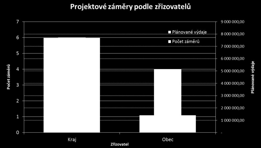 výzvy MAS