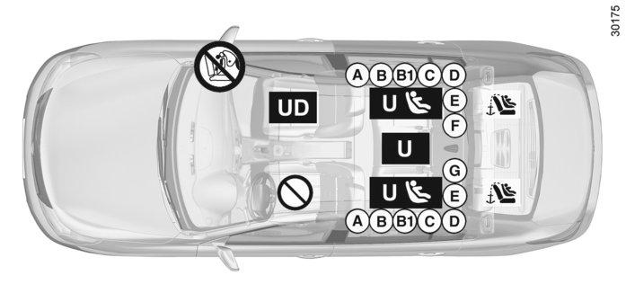 BEZPEČNOST DĚTÍ: instalace dětské sedačky (2/5) Vozidlo s vypínatelným airbag spolujezdce ³ Zkontrolujte stav airbag, než na místo usadíte spolujezdce nebo namontujete ² dětskou sedačku.