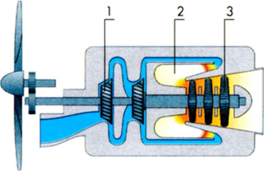 Rozdělení tepelných strojů: ) parní - parní stroj - parní turbína 2) spalovací - plynová turbína - pístové motory a) zážehové - čtyřdobý - dvoudobý - třídobý (Wankelův) b) vznětové 3) reaktivní -