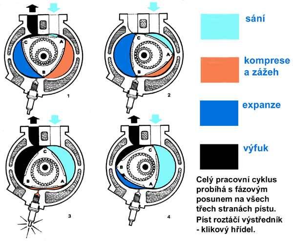 výbuch a výfuk - motor nemá ventily - přívod paliva a výfuk spálené směsi řídí píst svým pohybem - použití: motocykly, některé druhy osobních automobilů, sekačky Wankelův motor - spalovací motor s