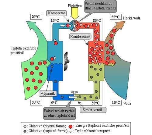 lamelami, aby co nejvíce tepla přešlo do topného okruhu. něm je voda poháněna malým čerpadlem (jako v ústředním topení). oda, která předala své teplo, se vrací pro nové do kondenzátoru.