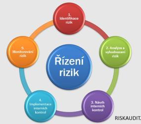 Vlastní hodnocení rizik v oblasti AML/CFT Co je AML Risk Self Assessment? vypracování v rámci Vaší společnosti: přítomná AML/CFT rizika vs.