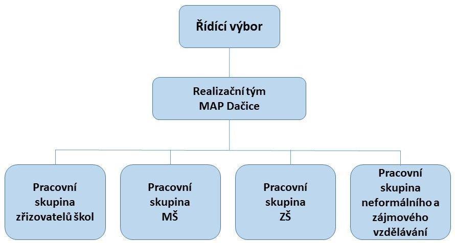 5. Organizační schéma v procesu MAP Řídící výbor Řídící výbor je hlavním pracovním orgánem partnerství MAP.