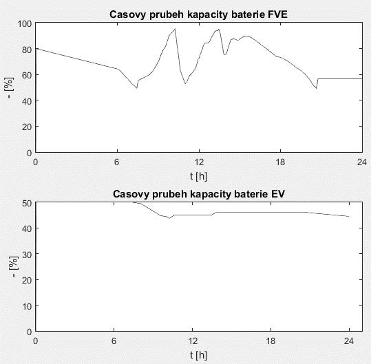 Obr. 33 Časové průběhy kapacit baterií systému za jasné oblohy