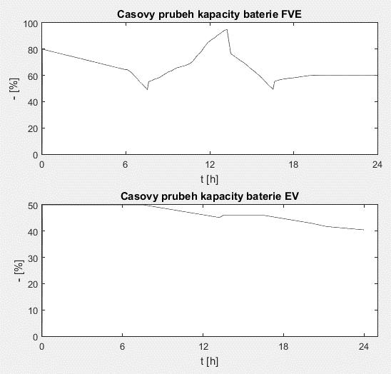 Obr. 35 Časové průběhy kapacit baterií systému při zatažené obloze Vybíjení vysokým proudem, který je znázorněn strmou křivkou v časovém průběhu, není vhodné, pro žádný typ baterie.