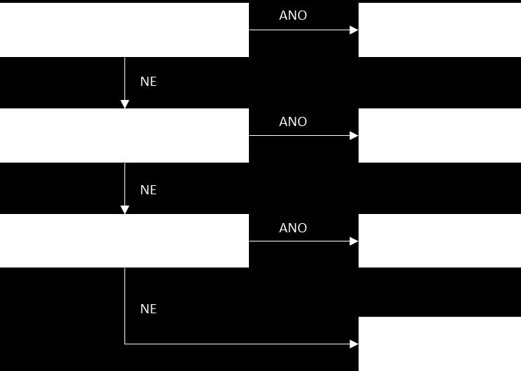 Strana: 6 z 19 případně pokud nelze použít LYG, je možné použít podstatné a měřitelné kritérium příslušného onemocnění. Ostatní typy farmakoekonomických analýz (CBA, CCA aj.