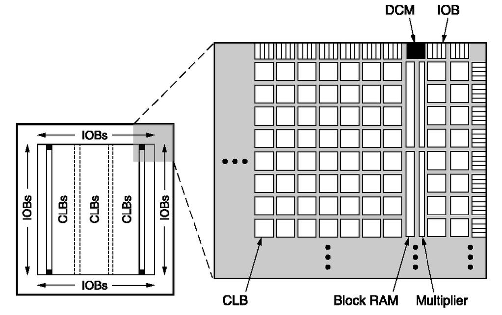 Obr. 1 : Architektura základních bloků FPGA 1.2. Deska RC10 Pilot Pokud jsem v minulé kapitole hovořil o jádru celého hardwaru, o FPGA Spartan 3, v této části bych rozebral také jeho zbývající okolí.