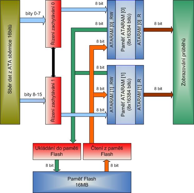 nazvaných ATARAM[0] a ATARAM[1], přičemž každá z pamětí slouží pro jeden osmibitový kanál (viz Obr. 11: Princip zpracování měřených dat). Paměti jsou dvouportové, každá o velikosti 8x16384 bitů.