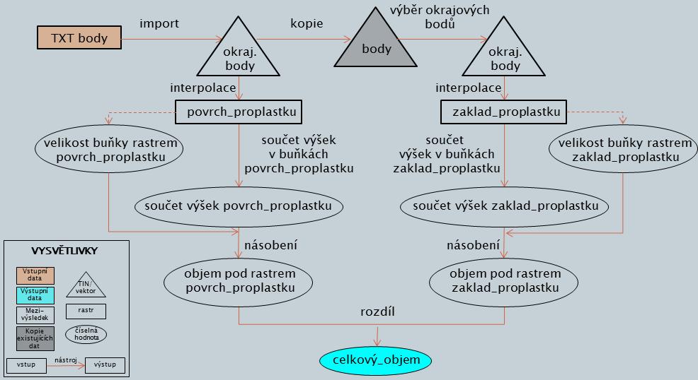 2. Výběr okrajových bodů - zadavatel z načtené vektorové vrstvy manuelně vybere okrajové body, které pak slouží rovince stanovení základu proplástku. 3.