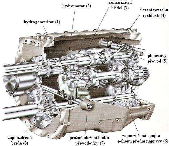 Převodovka Fendt Vario Popis převodovky Vario převodovka se skládá z axiálního regulačního pístového hydrogenerátoru (1).