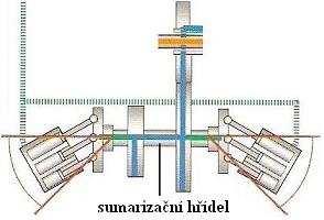 Sumarizační hřídel (3) Pomocí sumarizačního hřídele se v převodovce spojuje hydrostatická a mechanická větev převodovky. Ze sumarizačního hřídele jde točivý moment přes převod I. nebo II.