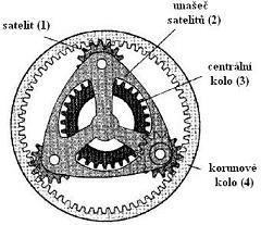 Planetový převod (5) Planetové soukolí se skládá ze satelitů (1), unašeče satelitů (2), centrálního kola (3) a korunového kola (4).