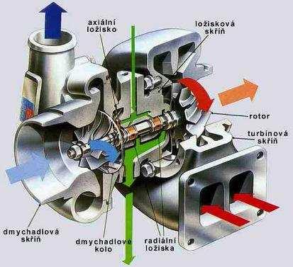 Čerpadlo dodává tlak do zásobníku tlaku, tlak v zásobníku se mění podle otáček motoru. Stlačené palivo je potrubím vedeno ke vstřikovačům.
