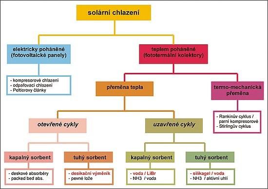 Solární chlazení Využití tepla pro výrobu