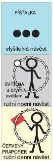 V případě stojících vozidel se viditelná návěst musí vždy doplnit slyšitelnou návěstí Vzdálit nebo Přiblížit podle požadovaného směru pohybu vozidel.