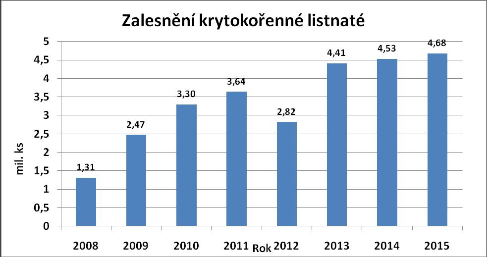 Graf č. 3 Graf č. 4 Adresa autora: Ing.