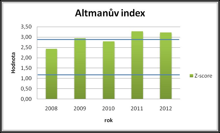Graf 1: Altmanův index 2.4.2 Index IN05 Index IN05 hodnotí, podobně jako Altmanův index, prosperitu podniku. Zaměřuje se však na české firmy.