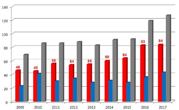 Obrázek 2: Připravované projekty výstavby GSM-R (červené úseky v provozu, hnědé v pokročilé fázi rozpracovanosti nebo v realizaci, zelené v přípravě) 3 Reálný přínos zavedení ETCS pro ČR Základním