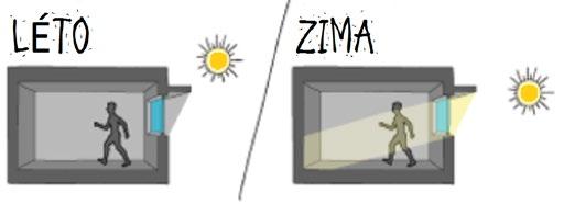 Tyto diagramy jsou závislé na pozici na zeměkouli, která je určena