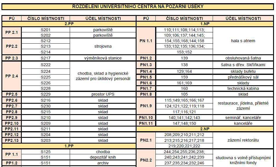 Technická zpráva požární ochrany Kapitola A.9 3.