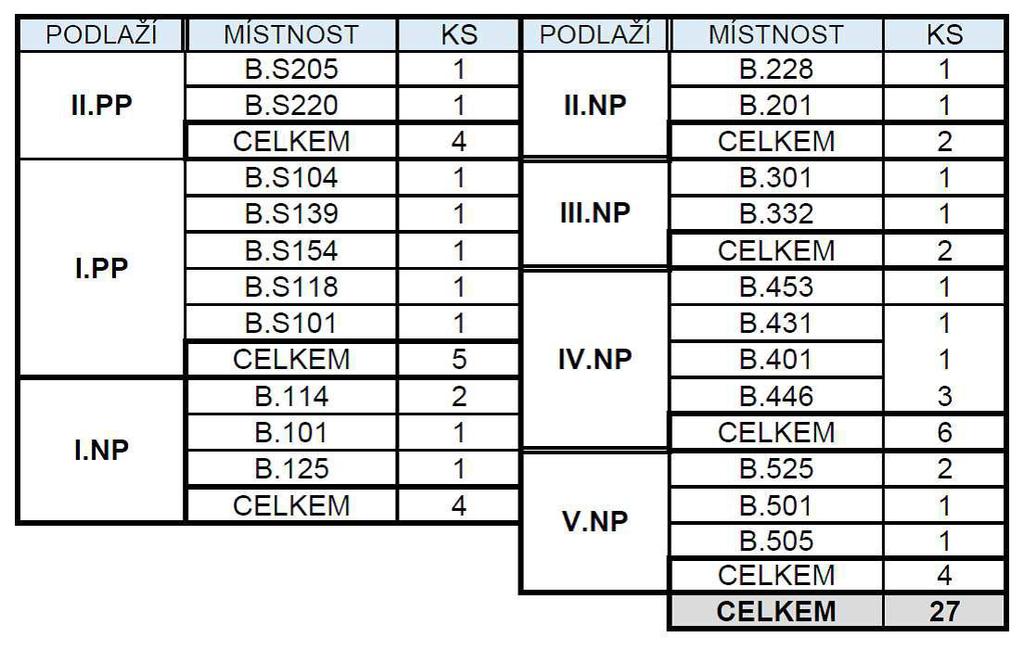 Technická zpráva požární ochrany Kapitola A.9 Tab.