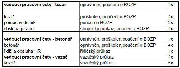 Studie hlavních technologických etap Kapitola A.2 5.2.1.4 PRACOVNÍCI Tab.