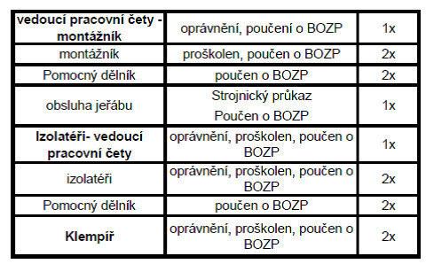 Studie hlavních technologických etap Kapitola A.2 opláštění čela podhledu. V ukončení střechy, bezprostředně u okapu budou osazeny systémové zachytávače sněhu.