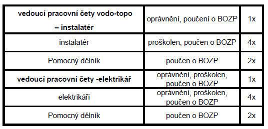 Studie hlavních technologických etap Kapitola A.2 interiéru, poté vedeme trubní vedení, ke spojování a zalomení tras vodovodního porubí použijeme typové tvarovky tzv.