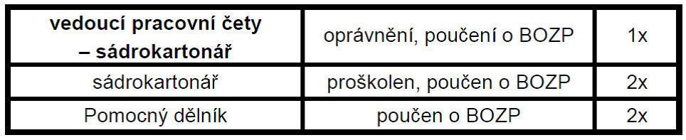 Studie hlavních technologických etap Kapitola A.2 5.3.3.1 VÝKAZ VÝMĚR Tab. 18 Výkaz výměr podhledy 5.3.3.2 POSTUP PRÁCE Před osazením nosného roštu podhledu opatříme stropní konstrukci transparentním bezprašným uzavíracím nátěrem.