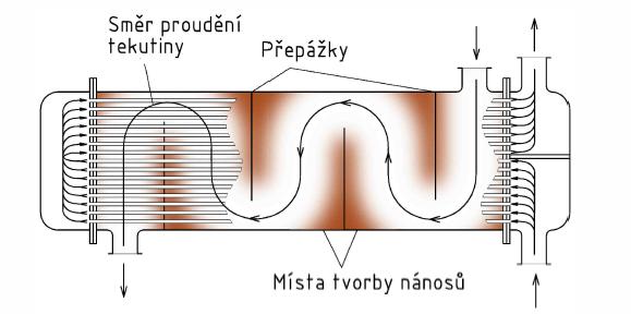 III. Negativní vlivy - pokračování Obr.