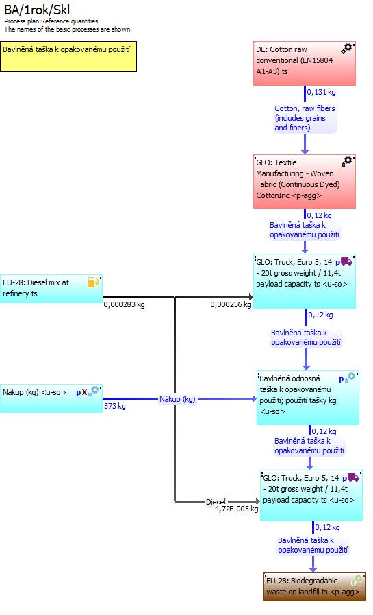 Obrázek 1 Schémata modelů