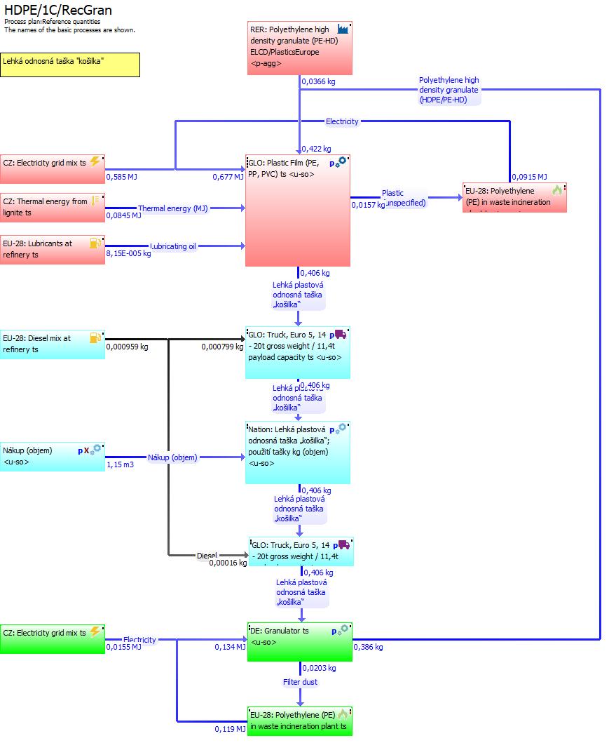 Obdobným způsobem byly vytvořeny modely pro alternativní scénáře, tedy pro funkční jednotku založenou na objemu, pro různý počet znovu užití tašek (2krát, 5krát, 20krát) a pro různý počet let