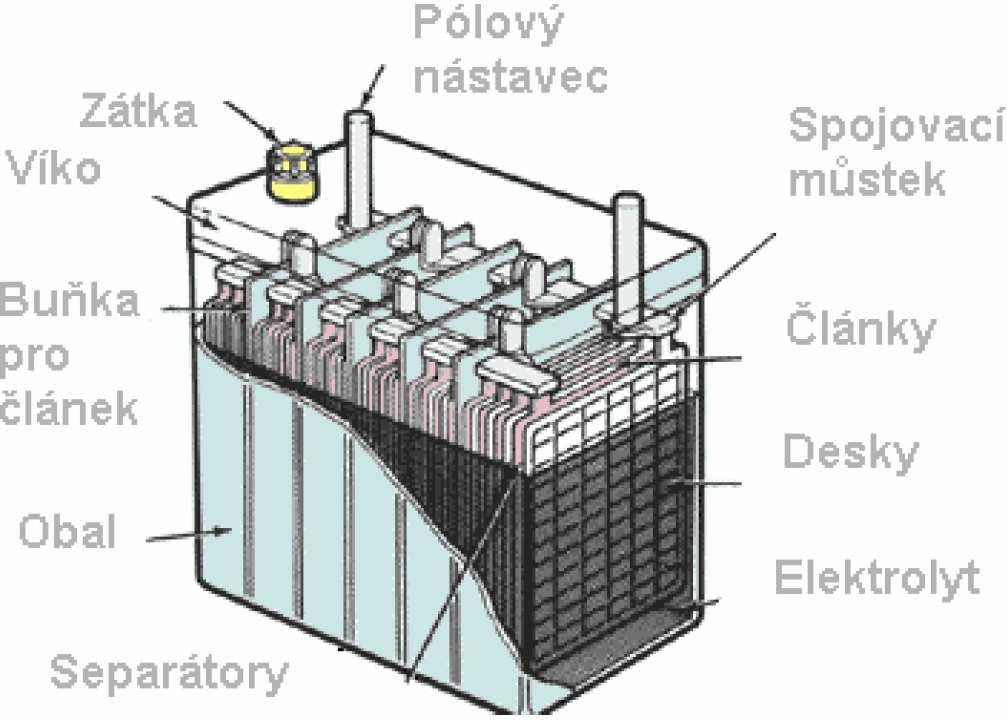 Obr. 1: Konstrukce olověného akumulátor [14] Olověné baterie se skládají z těchto hlavních částí: Elektrody Separátory Elektrolytická nádoba s víkem Ventilační prvky Další prvky (svorky pro připojení