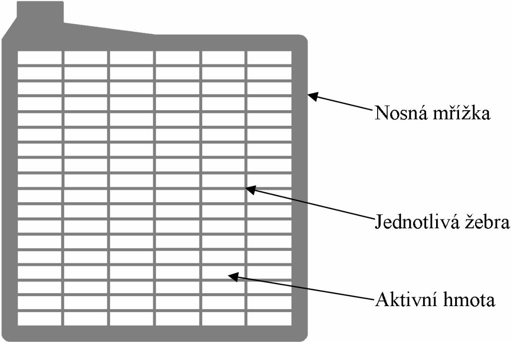 životnosti akumulátoru. Záporné elektrody mají vždy plochý průřez, kladné mohou mít obojí. K velmi důležitým vlastnostem elektrod patří jejich pórovitá struktura.