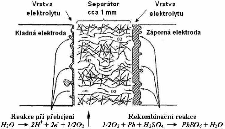 další je koroze na kladné mřížce: Pb + 4e + 2H 2 O PbO 2+ 4H + (5) Při nabíjení VRLA článku dochází k více chemickým reakcím než při nabíjení konvenčního článku.