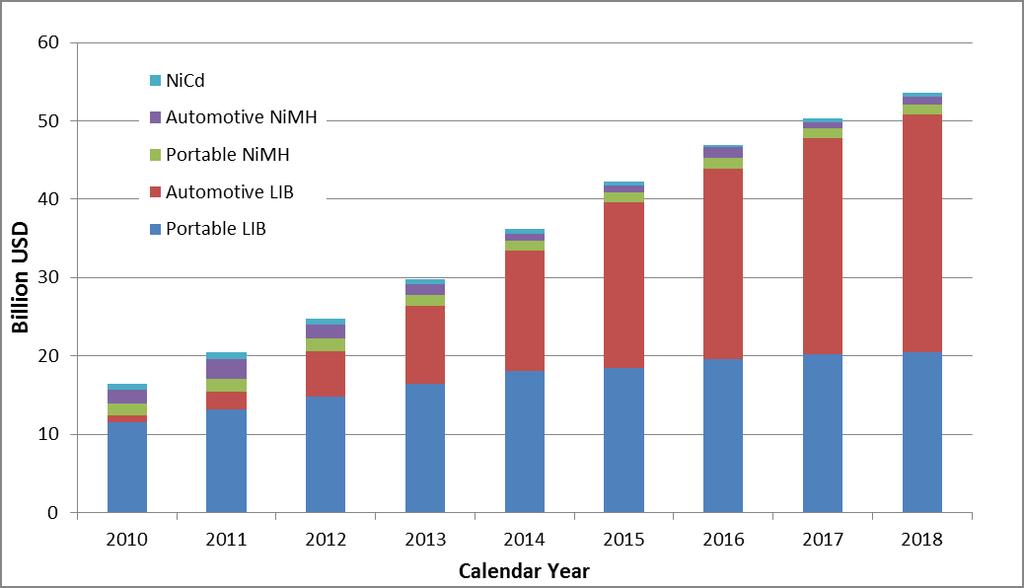 Battery utilization ratio in industry