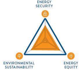 TŘI DIMENZE ENERGETICKÉ VÝKONNOSTI Energetická bezpečnost: Efektivní management dodávek primární energie z domácích i zahraničních zdrojů Spolehlivá energetická infrastruktura Schopnost poskytovatelů