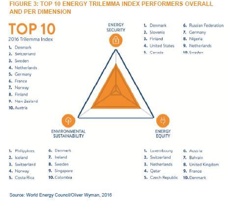 INDEX WEC A JEHO HLEDISKA TOP 10 TOP 10 INDEX PRO ENERGETICKÉ TRILEMA 2016 1. Dánsko 2. Švýcarsko 3. Švédsko 4. Nizozemí 5. Německo 6. Francie 7. Norsko 8. Finsko 9. Nový Zéland 10.