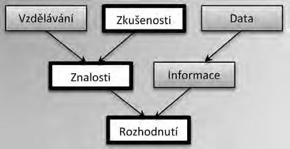 rozhodnutím velitele, nebo jiného odpovědného pracovníka, který včas obdrží informace v potřebné kvalitě, kvantitě a struktuře. Zdrojem informací jsou i zobecněné zkušeností.
