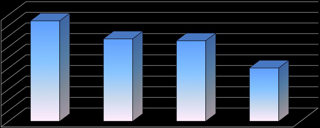 PREFERENCE VLASTNOSTÍ VPL Z HLEDISKA JEHO KOMUNIKACE S PACIENTY N = 1798 (V %) 100.0 90.0 80.0 70.0 60.0 50.0 40.0 30.0 20.0 10.0 0.0 1 2 3 4 Series1 94.4 77.5 75.7 50.