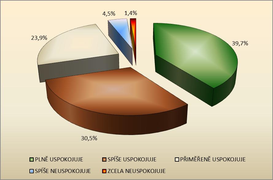 SPOKOJENOST S PÉČÍ VPL N = 1798 Celkem 94 % respondentů vyjádřilo různou míru spokojenosti Negativní