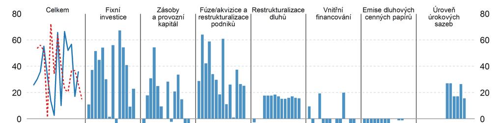 ČERVENEC 2017 5 Graf 3 Změny poptávky nefinančních podniků po úvěrech (otázky 4, 5 a 7) (čisté procentní podíly, kladná hodnota = růst poptávky,