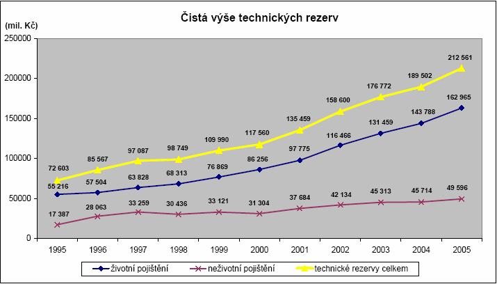 Graf 1: Čistá výše technických rezerv v letech 1995 2005 Zdroj:[9] Podíl neživotních pojišťoven na celkové čisté výši technických rezerv neživotního pojištění v roce 2005 činil 10,8 % a v porovnání s