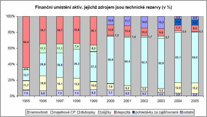Graf 2: Finanční umístění aktiv komerčních pojišťoven, jejichž zdrojem jsou technické rezervy v letech 1995 2005 (v %) Zdroj:[9] 5.2.4 Účtování o finančním umístění Pro účely účtování o finančním umístěním slouží účtová třída 1 - Finanční umístění (investice).