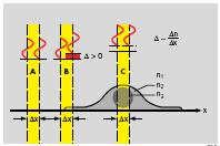 Vznik fázových rozdílů rozděleného polarizovaného světla po průchodu objektem o různé optické tloušťce